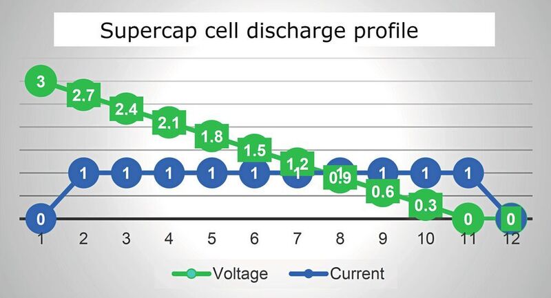 Bild 2: Im Gegensatz zu einer Lithium-Ionen-Zelle nimmt die Ausgangsspannung eines Superkondensators stetig ab, wenn er gespeicherte Ladung abgibt (Eaton – Electronics Division)