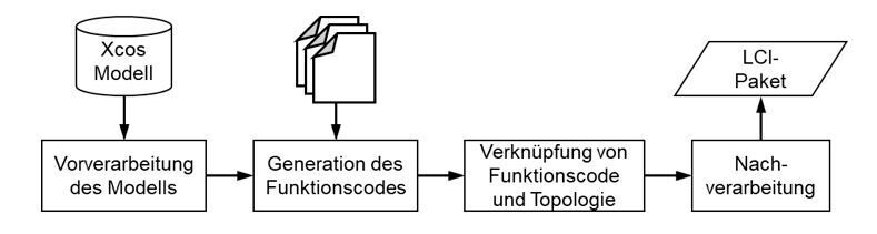Abbildung 4: Ablaufmodell der Codegenerierung