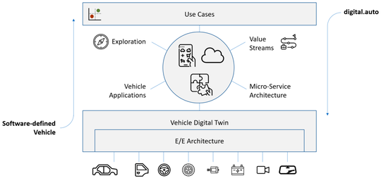 (digital.auto stützt sich auf das Software-definierte Fahrzeug und standardisierte Fahrzeug-APIs. (Bild: digital.auto))