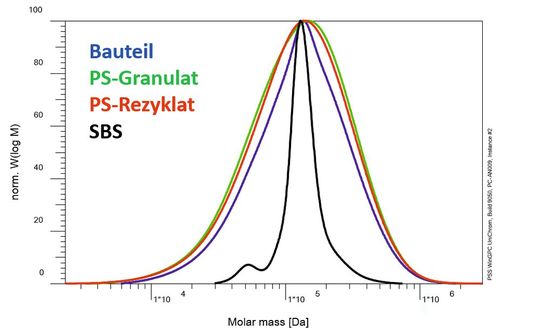 Abb.3a: GPC eines Poly­styrolbasierten Werkstoffs. In der GPC ist keine Trennung möglich, die IPC (Abb. 3b) ermöglicht diese aber. (Bild:  PSS)