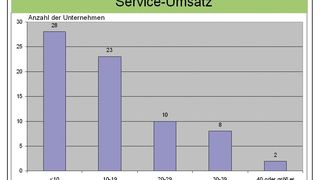 Bild 1: Einzelne positive Beispiele zeigen, dass im Maschinenbau der Ausbau des Geschäfts mit Serviceleistungen zu einem „echten“ Umsatzträger möglich ist.  Bilder: Verfasser (Archiv: Vogel Business Media)