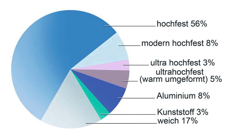 Das Sicherheitskonzept der neuen Mercedes-Benz-E-Klasse gründet auf einer sorgfältigen Materialauswahl und intelligentem Leichtbau. (Bild: Daimler)