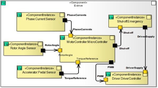 Figure 1: Logical model of the E-Drive system. (Fraunhofer IESE)