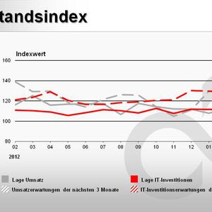 Ein möglicher Grund für die erfreuliche Lage bei der ITK-Planung: Die stabile Umsatzlage der Mittelständler, die laut Fujitsu und Techconsult über 40 Prozent zu den ITK-Ausgaben in Deutschland beitragen.