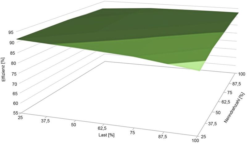 Der IE5+ Motor des Antriebstechnikspezialisten Nord Drivesystems erreicht seinen hohen Wirkungsgrad über einen breiten Drehmomentbereich und ist damit optimal für den wirtschaftlichen Betrieb im Teillastbereich geeignet. (Bild: Nord Drivesystems)