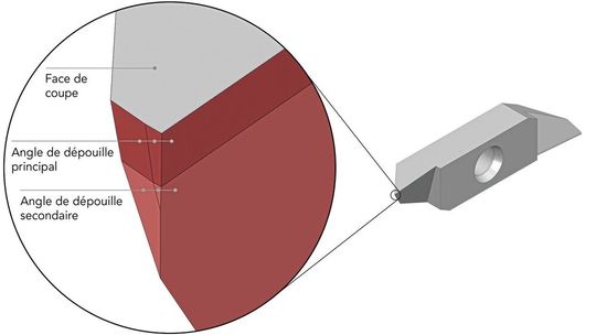 Un double angle de dépouille permet d’usiner de très petits diamètres tout en améliorant la stabilité du tranchant.(Source :  Bimu SA)