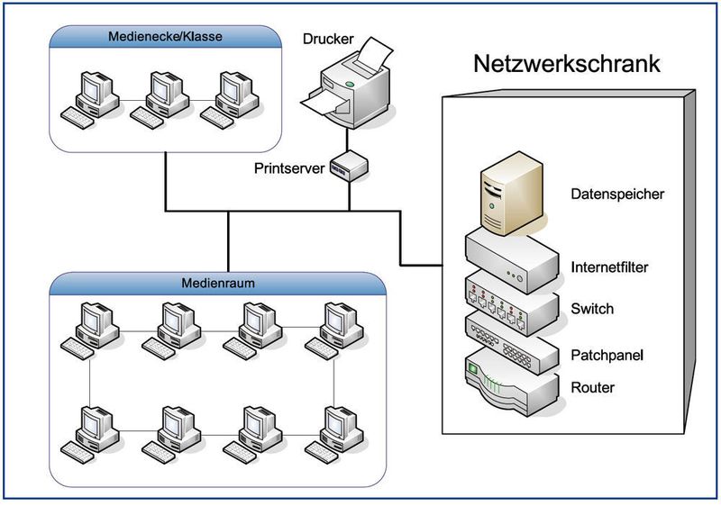 Schematische Darstellung einer vernetzten Schul-IT (Quelle: Ministerium für Bildung und Kultur des Landes Schleswig-Holstein) (Archiv: Vogel Business Media)