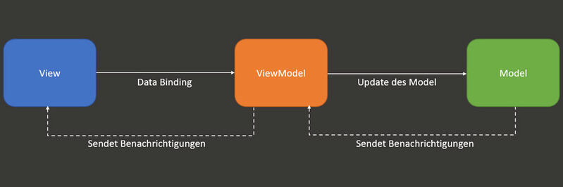 Beim MVVM-Muster isoliert das Viewmodell die Ansicht(View) vom Modell, so dass sich das Modell unabhängig von der Ansicht weiterentwickeln lässt.