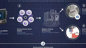 Der bei Chiron entstandene digitale Workflow hin zu einer kollisionsfreien Fertigung. (Bild: Moduleworks)