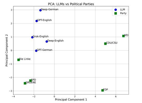 Werden die Sprachmodelle ChatGPT, Grok und DeepSeek gebeten, den Wahl-O-Mat 2025 durchzuführen und sich zu den darin vorkommenden Thesen politisch zu positionieren, bilden sie alle eine individuelle Position, die tendenziell im links-politischen Spektrum verortet ist. Am weitesten entfernt sind sie von den Positionen der AfD.(Bild:  Kruspe/Kurtulus)