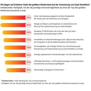 Hürden für die Umsetzung von EaaS-Modellen.(Bild:  Relayr)