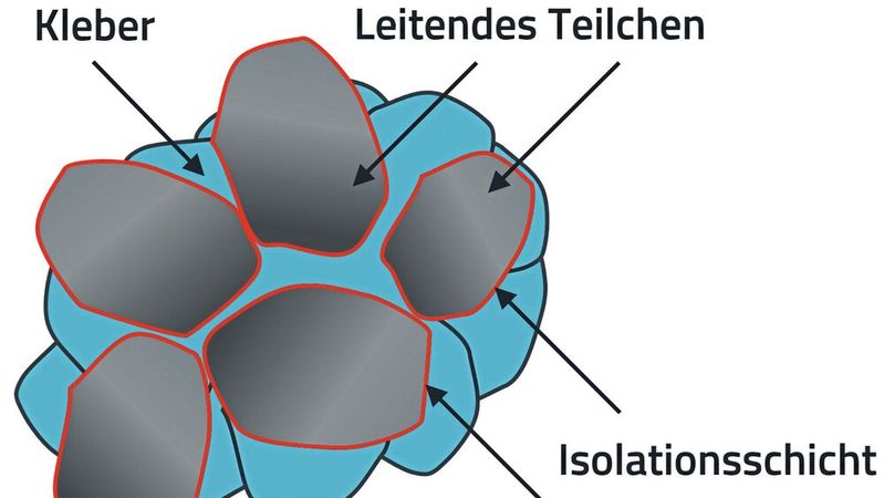 Bild 1:  Typische Bestandteile von SMC (Soft Magnetic Composites).(Bild:  Würth Elektronik)