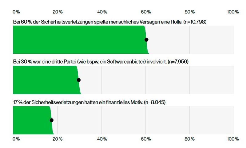 Tatsächlich waren einige der aufsehenerregenden Vorfälle im DBIR 2025 nur möglich, weil dieselben Anmeldedaten in internen und in Drittanbieterumgebungen verwendet und dann dort abgegriffen und missbraucht wurden. In diesem Zusammenhang zeigen die Verizon-Daten, dass der Medianwert für den Zeitaufwand zur Beseitigung von in „Github“-Repositorys offengelegten Betriebsgeheimnissen bei 94 Tagen liegt.  Zugleich stellt die Studie fest, dass 70 Prozent der betreffenden Sicherheitsverletzungen mit der Ausnutzung bestehender Schwachstellen begann, was das von ungepatchten Services ausgehende Risiko eindrucksvoll belegt. Interessanterweise betreiben staatlich gesponsorte Angreifergruppen jedoch nicht nur Spionage, sondern verfolgten in rund 28 Prozent aller Fälle auch finanzielle Ziele, um – wie in den Medien wiederholt spekuliert wird – die eigene Vergütung aufzustocken. (Bild: „Data Breach Investigations Report 2025“ von Verizon)
