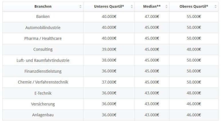 Einstiegsgehälter Hochschulabsolventen (Personalmarkt / gehaltsreporter.de / Statista)