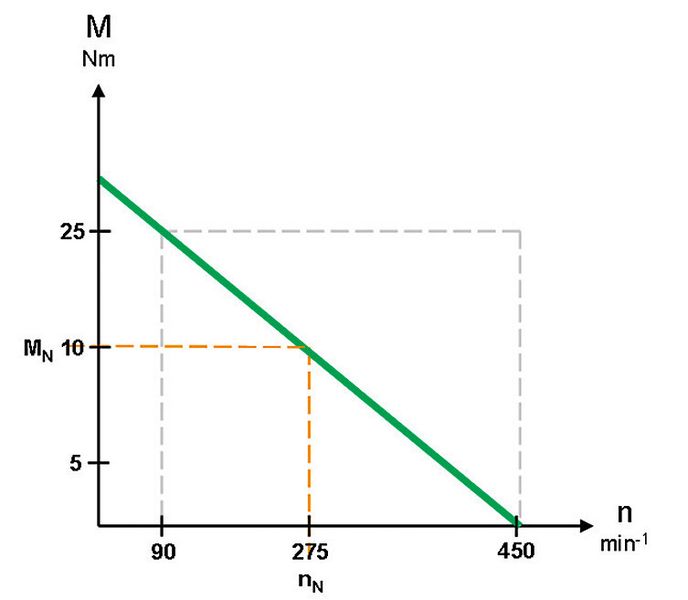 Bild 3: Für die gleiche Anwendung kann ein kleinerer Druckluftmotor eingesetzt werden. Der dreht nahe der Leerlaufdrehzahl mit 450 min-1 und benötigt lediglich 430 W. (Bild: Deprag Schulz)