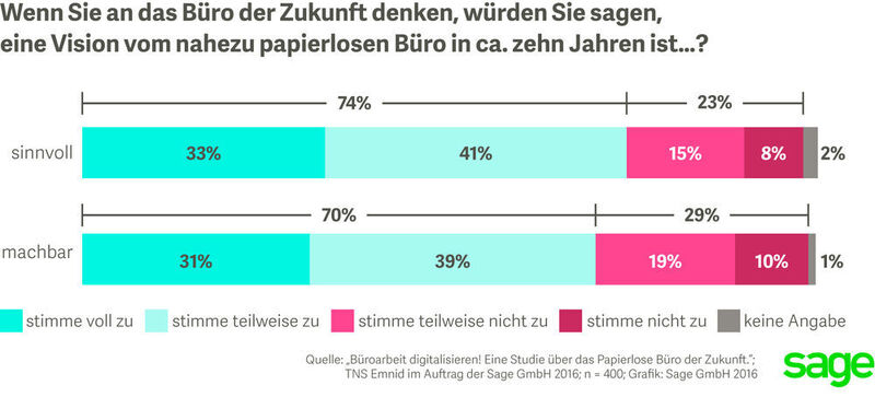 Die Mehrheit der deutschen Büroangestellten finden die Vision vom papierlosen Büro sinnvoll und machbar. (Sage Software)