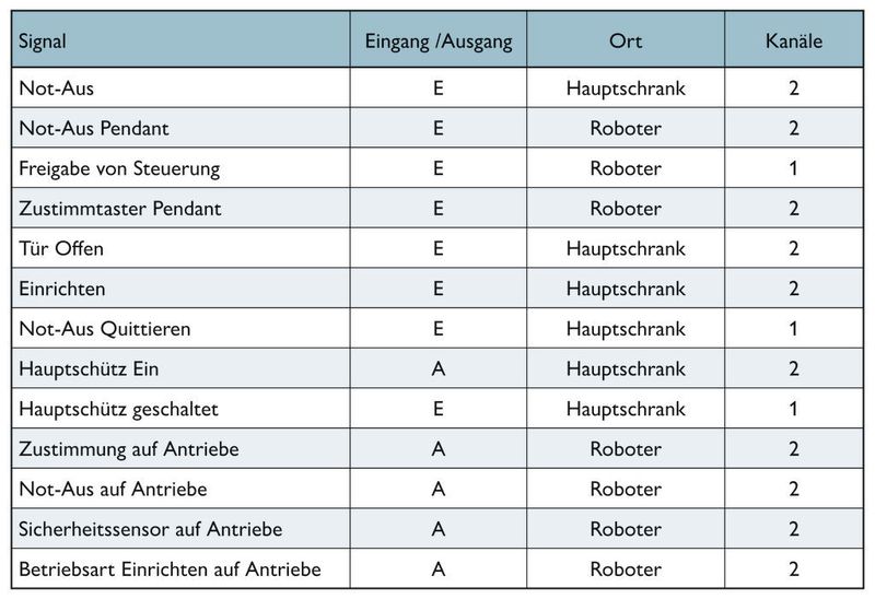 Im Hauptschrank installierte Safety-Signale, für deren Kommunikation der ILC 370 PN 2TX IB zuständig ist.  (Bild: Phoenix Contact)