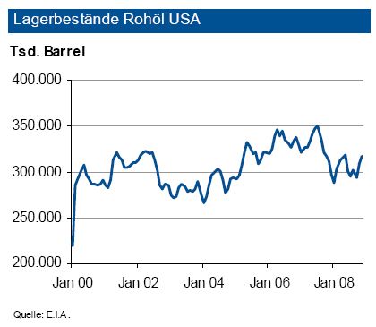 Die Rohölvorräte der USA haben sich im November leicht auf gut 320 Millionen Barrel erhöht. Der Vorjahresstand wird damit um rund zwei Prozent übertroffen, bewegt sich aber um den langjährigen Durchschnitt. Anders sieht es bei den Destillaten aus. Die Benzinvorräte liegen im langfristigen Vergleich auf einem niedrigen Niveau. Die übrigen Destillate unterschreiten deutlich ihren Vorjahresstand. Bei Propan sind vor dem Hintergrund der laufenden Winterperiode die Vorräte nicht ausreichend. Sollte es zu Produktionsunterbrechungen in amerikanischen Raffinerien kommen, dürften die Preise für Destillate anziehen. Infolge des Wirtschaftsabschwungs erwarten die Analysten einen niedrigeren Verbrauch an Rohölprodukten in 2009. Von der jetzigen Versorgungslage mit Rohöl gehen für dessen Preis keine Risiken aus. Die geringen Bestände von verarbeiteten Produkten bergen dagegen die Gefahr einer Preisanhebung. (Archiv: Vogel Business Media)