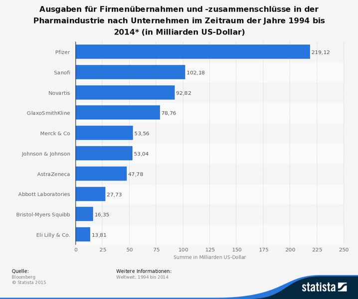 Ausgaben für Firmenübernahmen und -zusammenschlüsse in der Pharmaindustrie nach Unternehmen im Zeitraum der Jahre 1994 bis 2014 (in Milliarden Dollar/nur Erwerbungen mit einem Wert über zwei Milliarden Dollar). (Bloomberg)