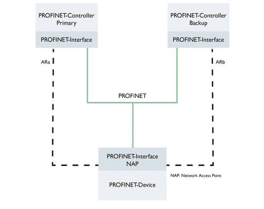 (Bild 1: Prinzip der Profinet-S2-Systemredundanz. Bild: Phoenix Contact)
