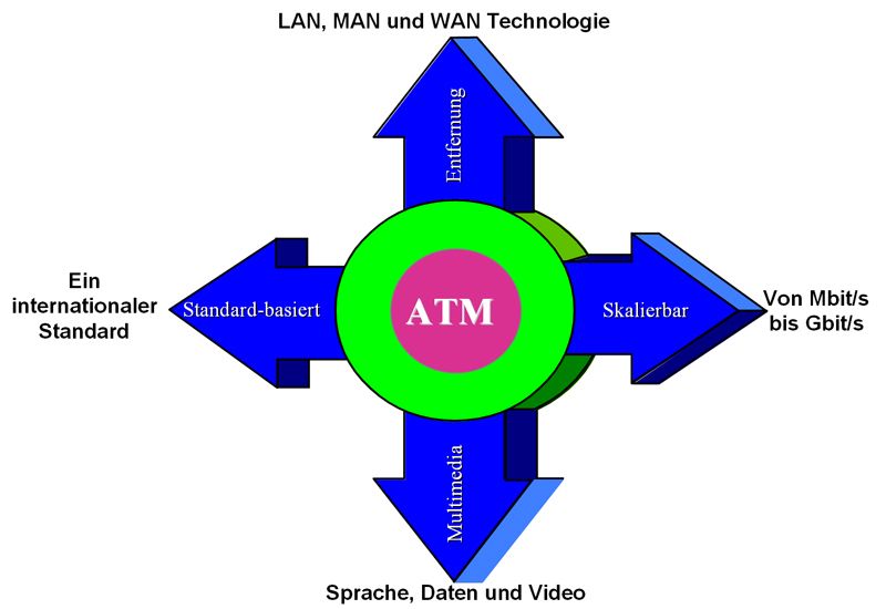 Bild 1: ATM ist eine vielseitige Übertragungstechnologie für den Einsatz in LAN und WAN (Archiv: Vogel Business Media)