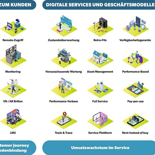Handlungsfelder Digitalisierung im Service.(Bild:  AWK)