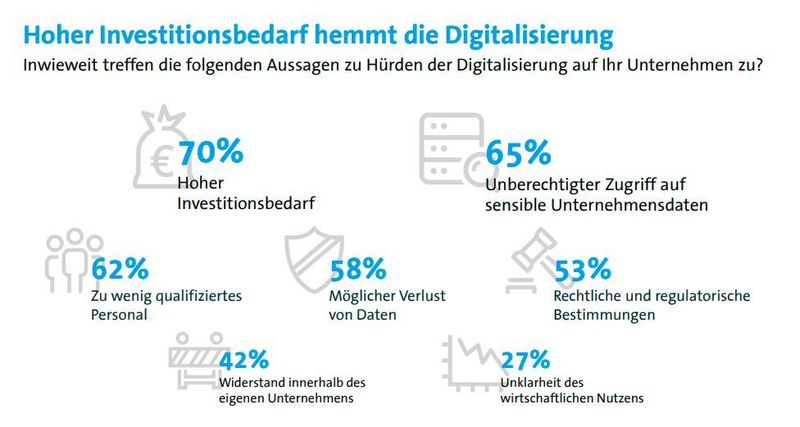 Die Hürden der Digitalisierung: Hohe Investitionen, wenig qualifiziertes Personal und Datensicherheit – viele Punkte hindern Unternehmen nach wie vor an der Digitalisierung.  (Bitkom Research 2020)
