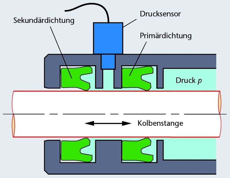 Bild 5: Leckageerkennung mittels Drucksensor. Leckt die Primärdichtung, füllt sich der Raum zwischen den Dichtungen mit Hydrauliköl, der Druck steigt. Bilder: IMA (Archiv: Vogel Business Media)