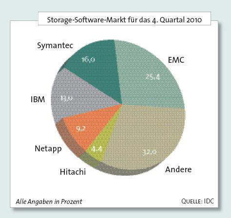 Im Storage-Software-Markt hält sich EMC an der Spitzenposition. (Archiv: Vogel Business Media)