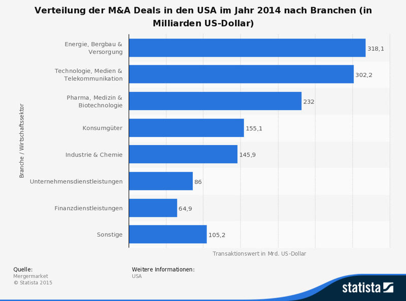 Verteilung der M&A Deals in den USA im Jahr 2014 nach Branchen (in Milliarden US-Dollar). (Mergermarket)