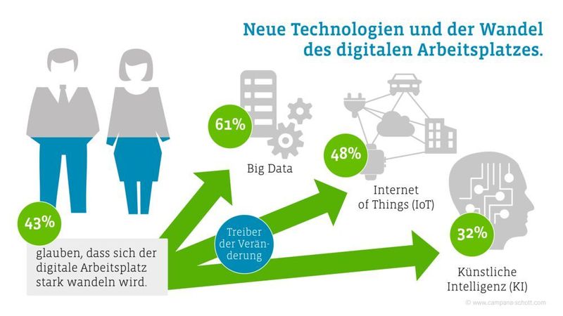 So sieht die Zukunft des digitalen Arbeitsplatzes aus. (DSCS)