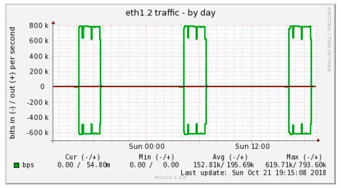Bild 2: Hochpriorisierter Netzwerkverkehr, deren Echtzeitmessung in Abbildung 1 wiedergegeben ist (Open Source Automation Development Lab)