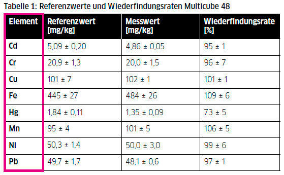 Tabelle 1: Referenzwerte und Wiederfindungsraten Multicube 48 (Anton Paar GmbH)