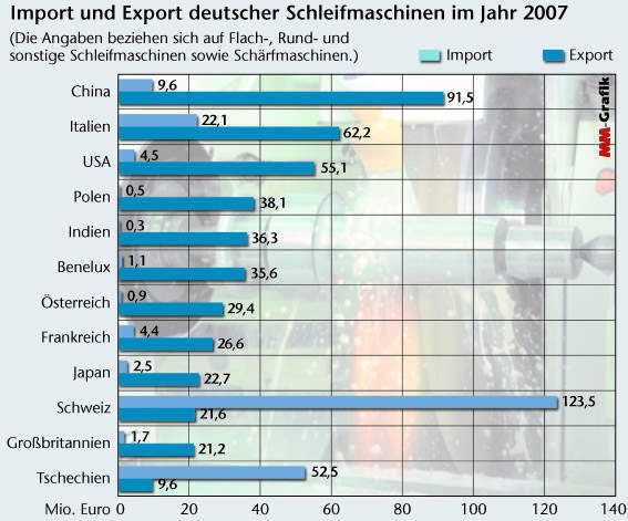 China, Italien und die USA sind die wichtigsten Abnehmer für deutsche Schleifmaschinen. Beim Import führen Maschinen aus der Schweiz und Tschechien, wo nicht zuletzt der deutsche Schleifmaschinenhersteller Junker an gleich vier Standorten produziert. Quelle: VDW (Archiv: Vogel Business Media)