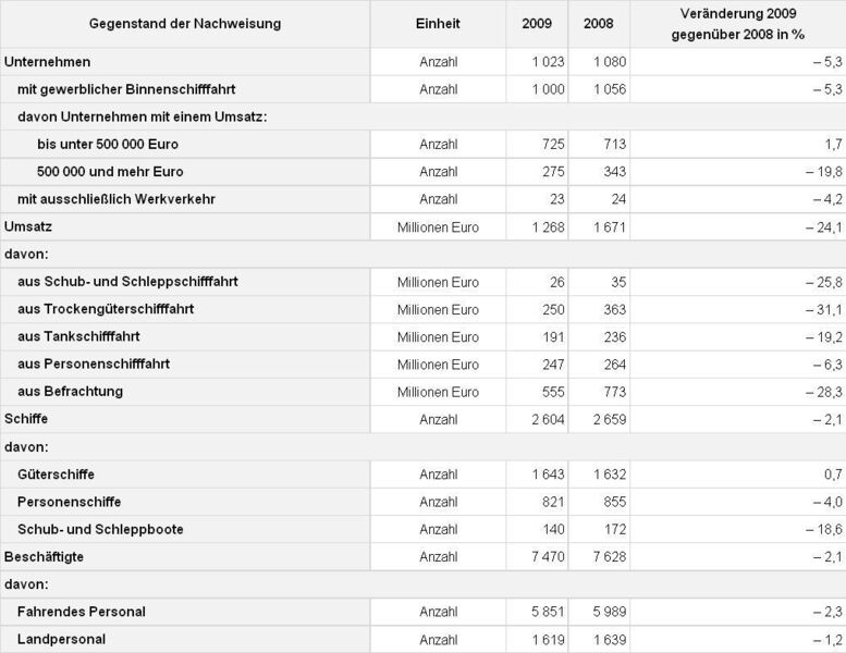 Die deutschen Binnenschifffahrtsunternehmen im Jahr 2009 in Zahlen. Quelle: Destatis (Archiv: Vogel Business Media)
