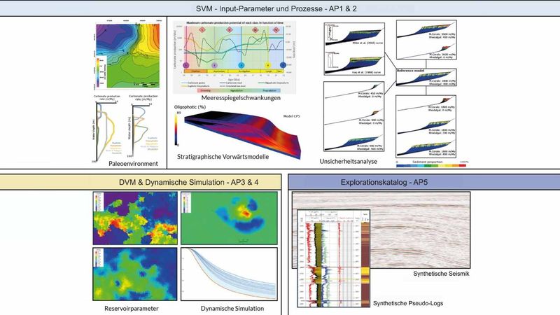 Workflow und Arbeitspakete (AP) des „Progres“-Projektes: Kalibrierung der Input-Parameter für die Stratigraphische Vorwärtsmodellierung (SVM), Unsicherheitsanalyse von Vorwärtsmodellen, Diagenetische Vorwärtsmodellierung (DVM), Simulation der Reservoirparameter und Erstellung eines Play-basierten Explorationskatalogs. (Bild:  Fraunhofer IEG)