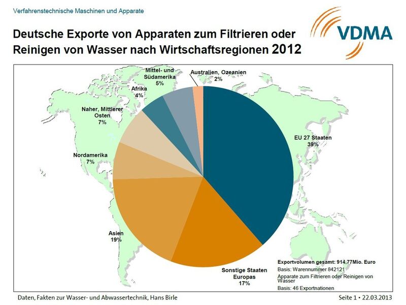 Deutsche Exporte von Apparaten zum Filtrieren oder Reinigen von Wasser nach Wirtschaftsregionen 2012 (Quelle: siehe Bild)