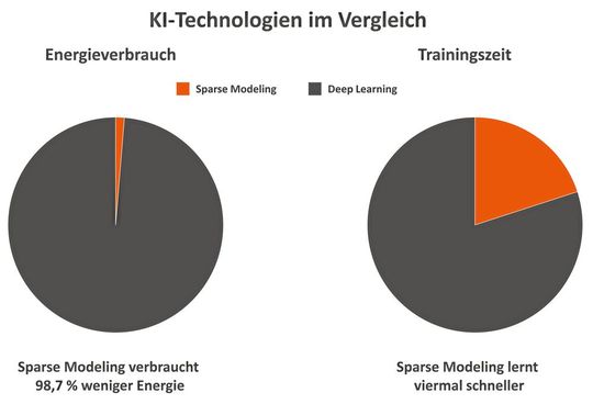 Sparse Modeling verbraucht bei gleicher Genauigkeit nur 1% der Energie einer herkömmlichen Deep Learning Plattform. Sie ist damit die perfekte KI-Technologie für Embedded Systeme. Sparse Modeling verbraucht bei gleicher Genauigkeit nur 1% der Energie einer herkömmlichen Deep Learning Plattform. Sie ist damit die perfekte KI-Technologie für Embedded Systeme.