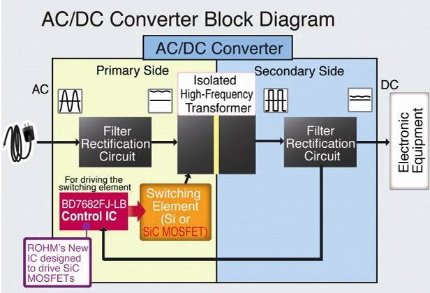 Bild 2: Im SiC-MOSFET-Controller BD7682FJ-LB machen verschiedene Schutzschaltungen den Hochspannungs-Betrieb in AC/DC-Wandlern mit bis zu 690 VAC möglich – ideale Voraussetzungen für industrielle Anwendungen mit 400 VAC Betriebsspannung. (Bild: ROHM)