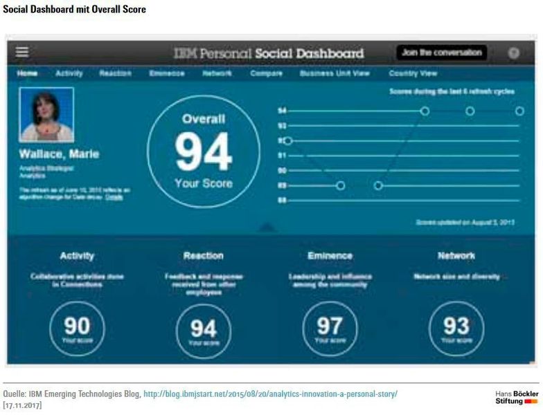 IBM ist auf vielen Gebieten von Big Data Analytics engagiert. Eine der Entwicklungsrichtungen  nennt sich „Engagement  Analytics“.  In diesem Rahmen entstand das Tool „Personal  Social  Dashboard“ . Das Dashboard soll dem Einzelnen zeigen, wie sehr er – aus der analytischen Perspektive – ins soziale Netzwerk in der Belegschaft eingebunden ist, also wie engagiert er darin ist.  (Böckler)