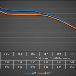 Mit dem Einsatzstahl 16MnCr5 für die Additive Fertigung im SLM-Verfahren und der passenden Wärmebehandlung erreichen die Bauteile eine Oberflächenhärte von über 60 HRC.(Bild:  Burgmaier)