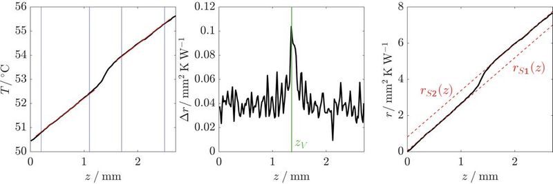 Bild 4: Mikrothermografisch gemessener Temperaturverlauf über die Probe und ausgewerteter kumulierter spezifischer Widerstand. (Bild: ZFW)