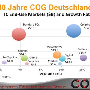 10 Jahre COG Deutschland: Infos, rund um Obsoleszenz(Bild:  IC Insights / COG)