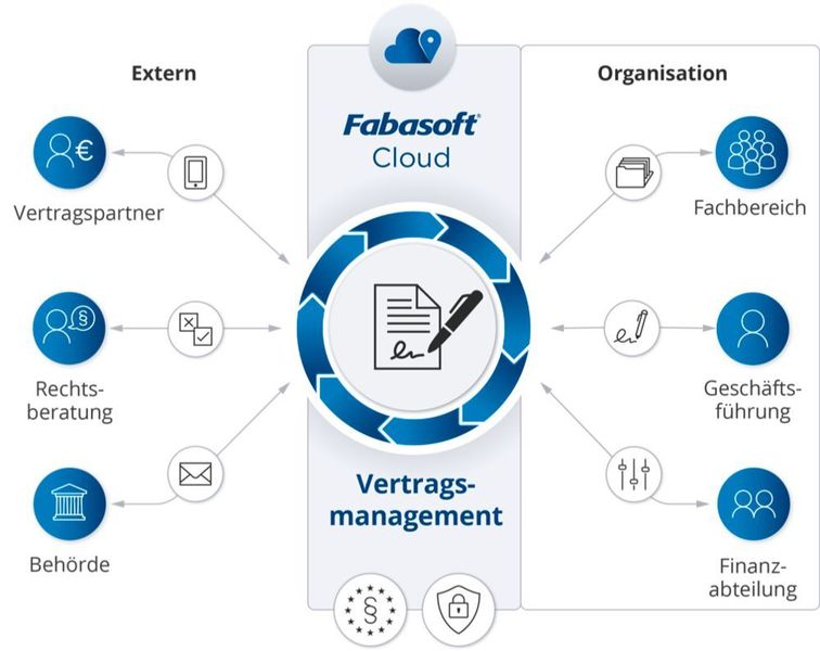 Das Vertragsmanagement in der Cloud macht externe Personen zu gleichberechtigten Benutzern und erweitert die eigene Organisation auf digitalem Wege. (Fabasoft)