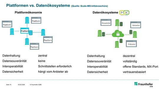 Systemvergleich: Während klassische Plattformökonomie (links) auf zentrale Datenspeicher setzt, funktionieren Datenräume wie Manufacturing-X (rechts) föderiert. Der Vorteil: Die Datensouveränität bleibt beim Unternehmen, geteilt wird nur bei Bedarf über konforme Connectoren.(Bild:  Olaf Sauer/Fraunhofer IOSB)