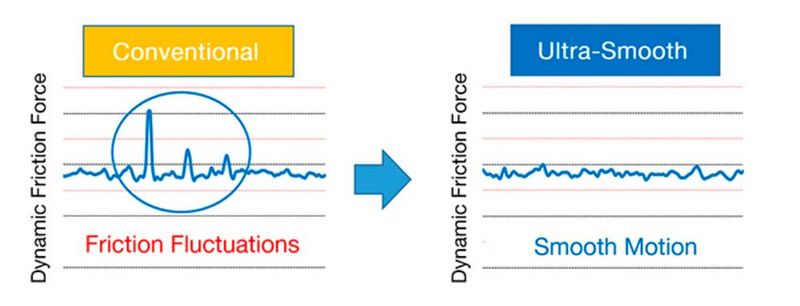 Vergleich der dynamischen Reibungskräfte von konventionellen NH/NS-Linearführungen (links) und den entsprechenden Baugrößen in „Ultra Smooth Motion“-Technologie (rechts).  (Bild: NSK)