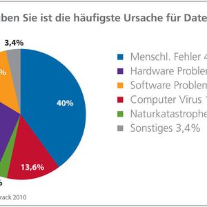 40 Prozent der von Kroll Ontrack Befragten sehen im Menschen die größte Fehlerquelle.