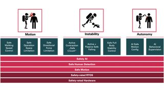 Positron combines several security-relevant functions in one system, allowing both planned and unplanned movements to be monitored and secured in real time. (Image:Synapticon)