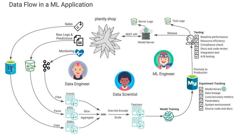 Datenfluss und Zuständigkeiten bei einem ML-Projekt