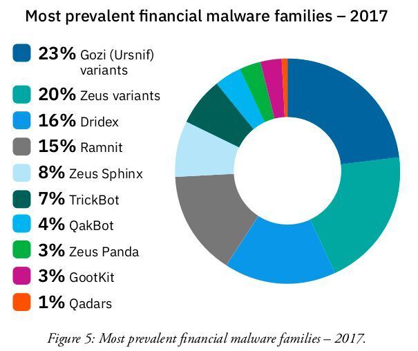 Die erfolgreichsten Banking-Trojaner-Familien des letzten Jahres. (IBM)
